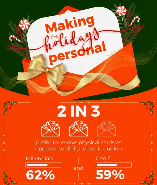 62% of millennials want physical cards over digital ones